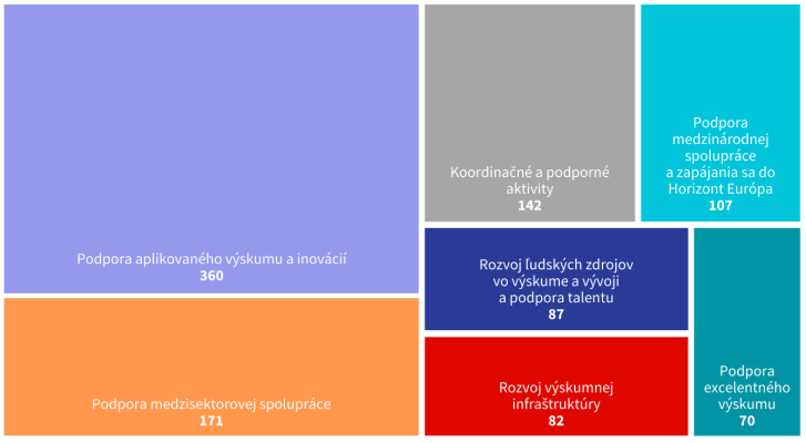 Výška finančnej podpory v jednotlivých oblastiach v roku 2024 (v mil. eur)