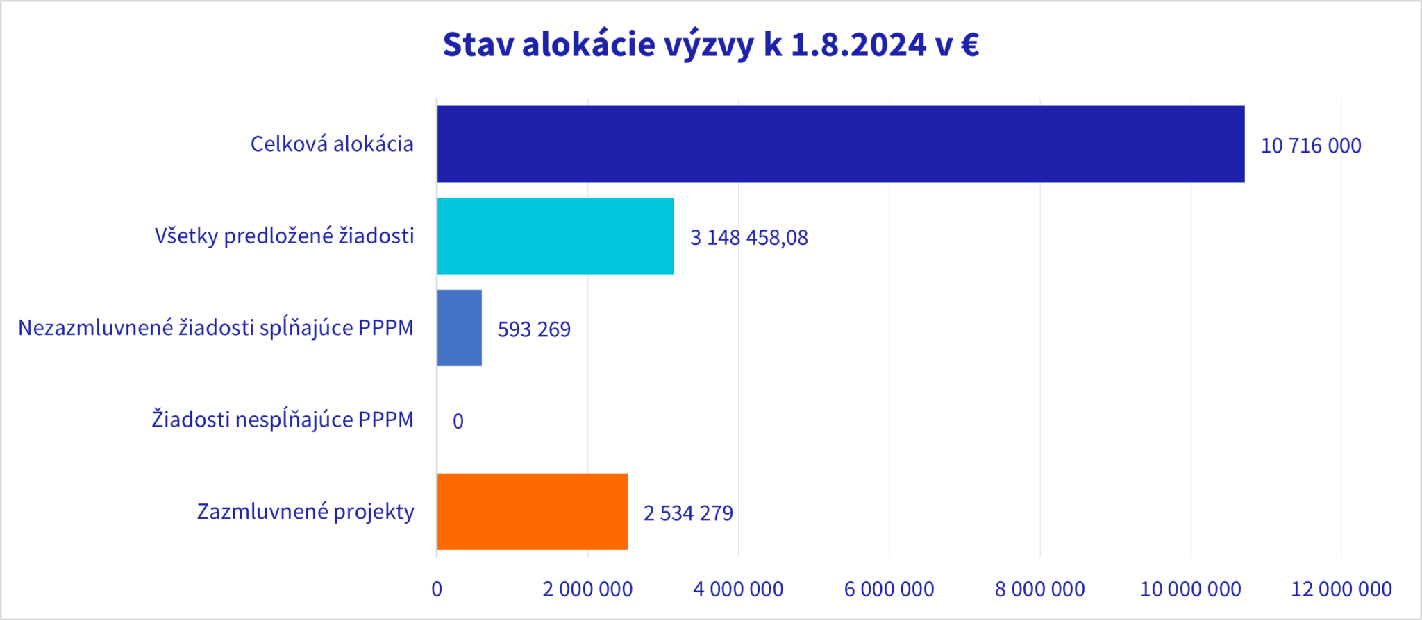 graf čerpania Podpory excelentných projektov Horizontu Európa 